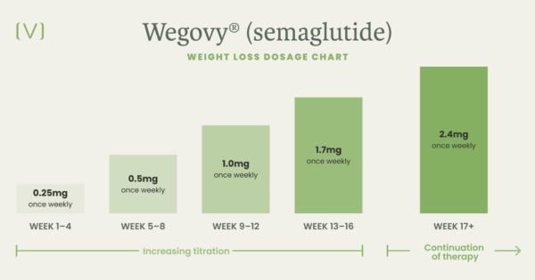 New Semaglutide Plus 30mg kit is for people on a higher doses: 2.5mg and 3mg+ - Image 3