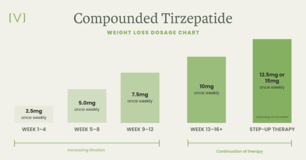 Tirzepatide 60mg kit is for people on the higher doses: 10mg, 12.5mg and 15mg each week - Image 4